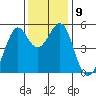 Oakland Harbor tide chart for Tuesday, December 9, 2025
