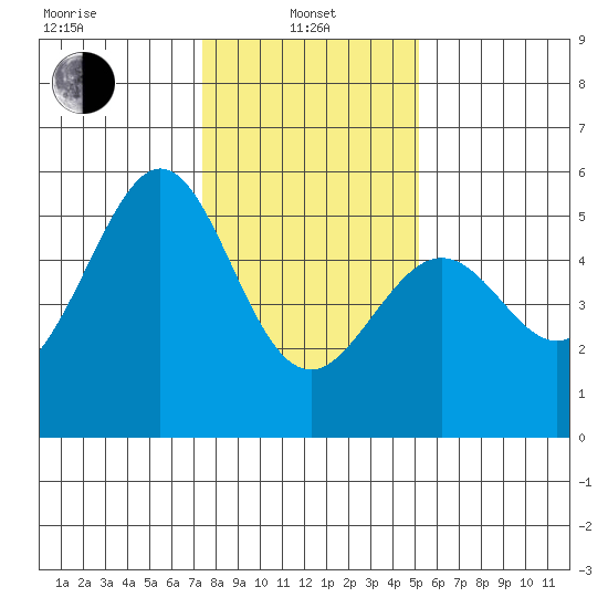 Oakland Harbor tide chart for Saturday, January 10, 2026