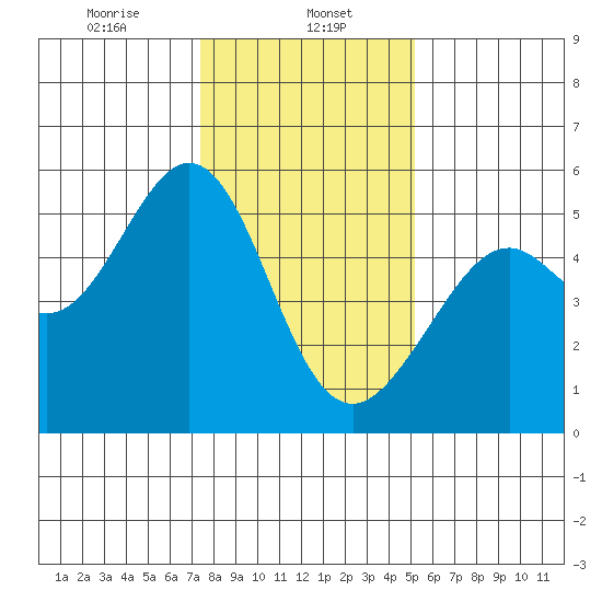 Oakland Harbor tide chart for Monday, January 12, 2026