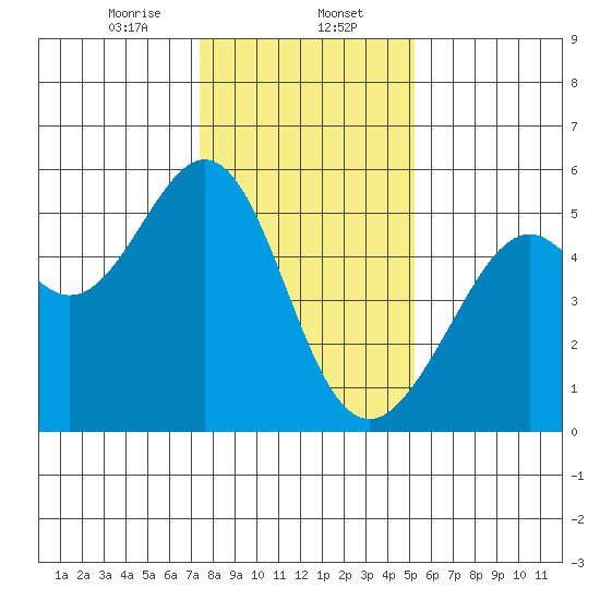 Oakland Harbor tide chart for Tuesday, January 13, 2026