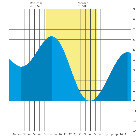 Oakland Harbor tide chart for Wednesday, January 14, 2026