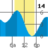 Oakland Harbor tide chart for Wednesday, January 14, 2026