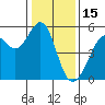 Oakland Harbor tide chart for Thursday, January 15, 2026