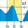 Oakland Harbor tide chart for Saturday, January 17, 2026