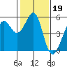 Oakland Harbor tide chart for Monday, January 19, 2026