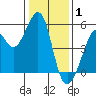 Oakland Harbor tide chart for Thursday, January 1, 2026