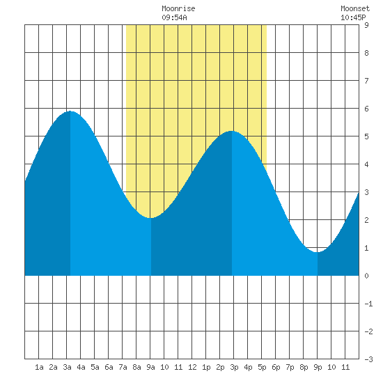Oakland Harbor tide chart for Friday, January 23, 2026