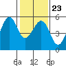 Oakland Harbor tide chart for Friday, January 23, 2026