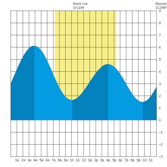 Oakland Harbor tide chart for Saturday, January 24, 2026