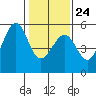 Oakland Harbor tide chart for Saturday, January 24, 2026