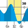 Oakland Harbor tide chart for Friday, January 30, 2026