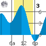 Oakland Harbor tide chart for Saturday, January 3, 2026