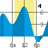 Oakland Harbor tide chart for Sunday, January 4, 2026