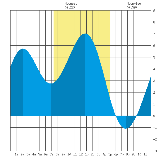 Oakland Harbor tide chart for Monday, January 5, 2026