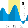 Oakland Harbor tide chart for Monday, January 5, 2026