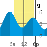 Oakland Harbor tide chart for Friday, January 9, 2026