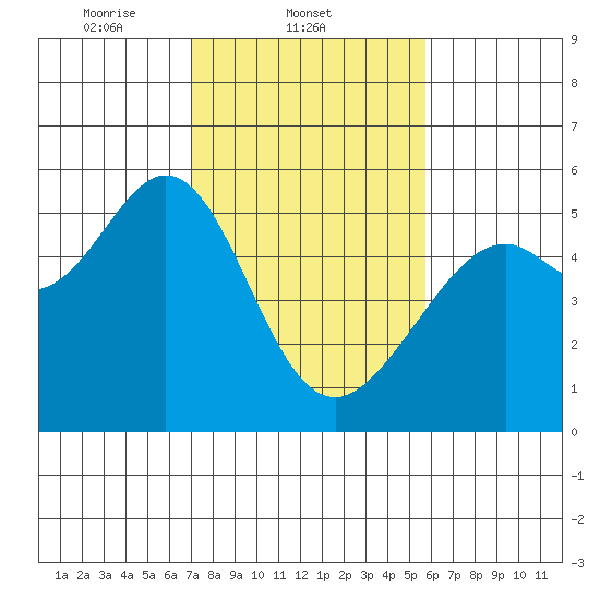 Oakland Harbor tide chart for Tuesday, February 10, 2026