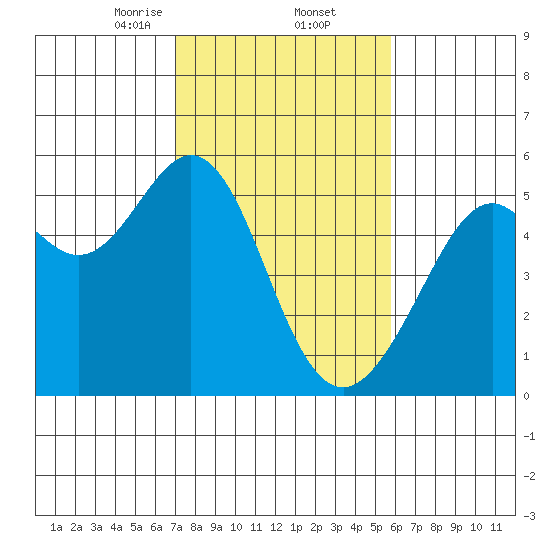 Oakland Harbor tide chart for Thursday, February 12, 2026