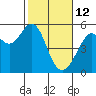 Oakland Harbor tide chart for Thursday, February 12, 2026