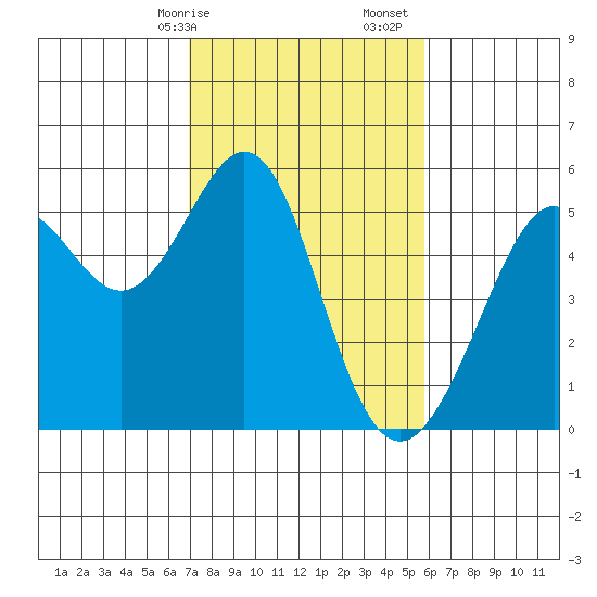 Oakland Harbor tide chart for Saturday, February 14, 2026
