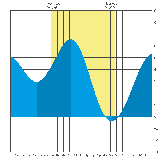 Oakland Harbor tide chart for Sunday, February 15, 2026