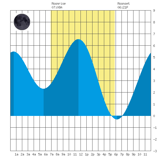 Oakland Harbor tide chart for Tuesday, February 17, 2026