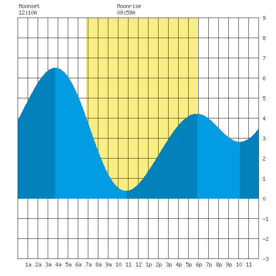 Oakland Harbor tide chart for Monday, February 23, 2026