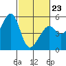 Oakland Harbor tide chart for Monday, February 23, 2026