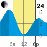 Oakland Harbor tide chart for Tuesday, February 24, 2026