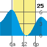 Oakland Harbor tide chart for Wednesday, February 25, 2026