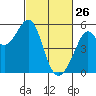 Oakland Harbor tide chart for Thursday, February 26, 2026