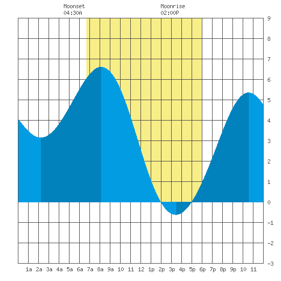 Oakland Harbor tide chart for Friday, February 27, 2026