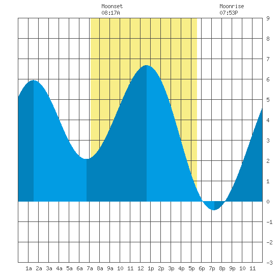 Oakland Harbor tide chart for Tuesday, February 3, 2026