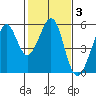 Oakland Harbor tide chart for Tuesday, February 3, 2026