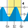 Oakland Harbor tide chart for Wednesday, February 4, 2026