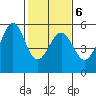 Oakland Harbor tide chart for Friday, February 6, 2026