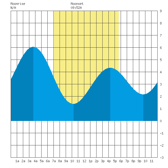 Oakland Harbor tide chart for Saturday, February 7, 2026