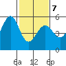 Oakland Harbor tide chart for Saturday, February 7, 2026