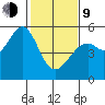 Oakland Harbor tide chart for Monday, February 9, 2026