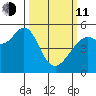 Oakland Harbor tide chart for Wednesday, March 11, 2026
