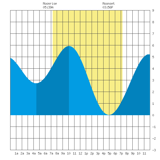 Oakland Harbor tide chart for Sunday, March 15, 2026