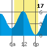 Oakland Harbor tide chart for Tuesday, March 17, 2026