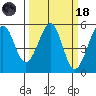 Oakland Harbor tide chart for Wednesday, March 18, 2026