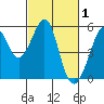 Oakland Harbor tide chart for Sunday, March 1, 2026