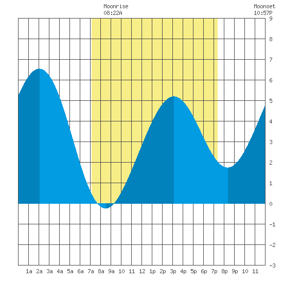 Oakland Harbor tide chart for Saturday, March 21, 2026