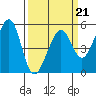 Oakland Harbor tide chart for Saturday, March 21, 2026