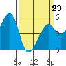 Oakland Harbor tide chart for Monday, March 23, 2026