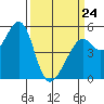 Oakland Harbor tide chart for Tuesday, March 24, 2026