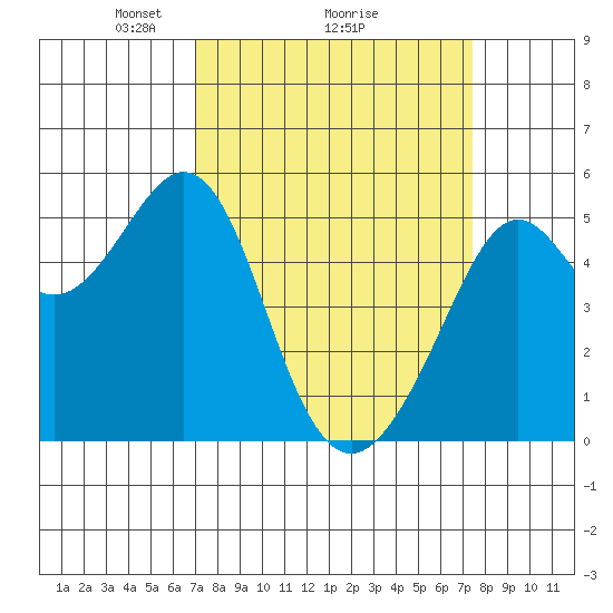 Oakland Harbor tide chart for Thursday, March 26, 2026
