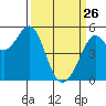 Oakland Harbor tide chart for Thursday, March 26, 2026